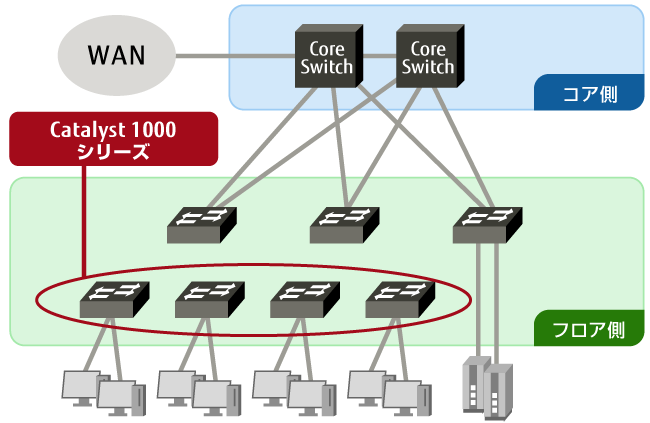 図:Catalyst 1000シリーズの構築例