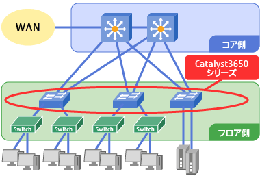 Catalyst 3650シリーズ 富士通 Catalyst 3650シリーズ 富士通