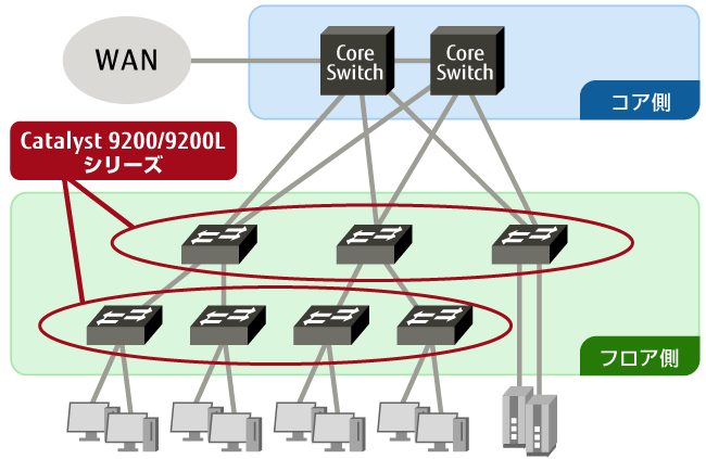 図:Catalyst 9200/9200Lシリーズの構築例