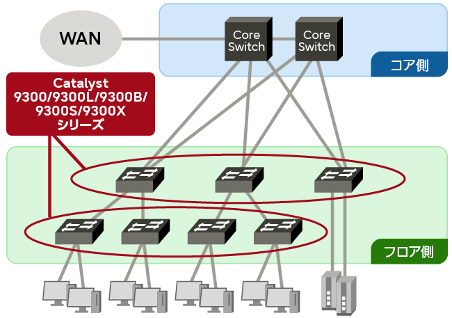 図:Catalyst 9300/9300L/9300B/9300Sシリーズの構築例