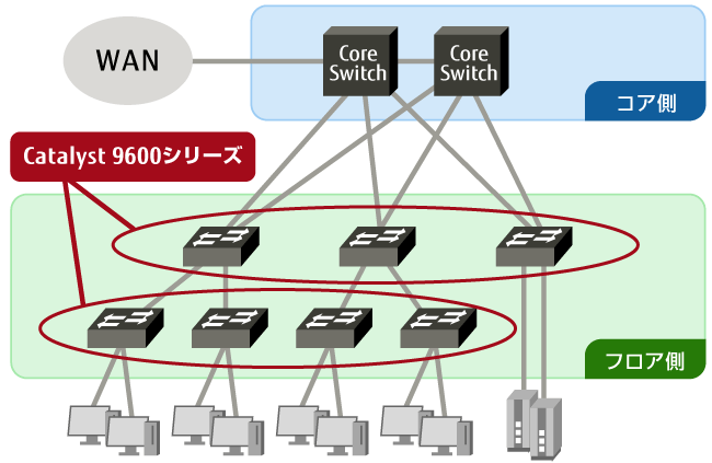 図:Catalyst 9600シリーズの構築例