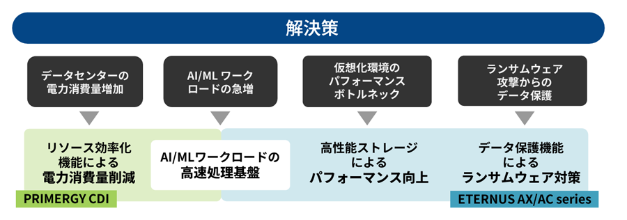 解決策
