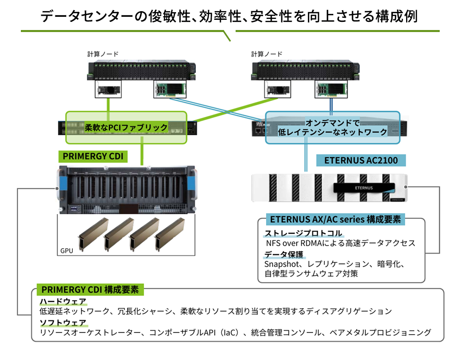 データセンターの俊敏性、効率性、安全性を向上させる構成例
