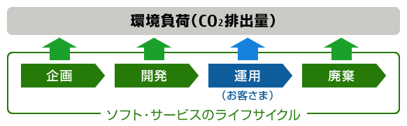 評価対象工程の概要図