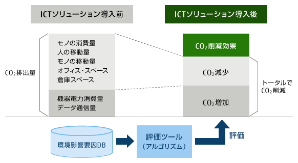 環境影響評価の方法の概要図