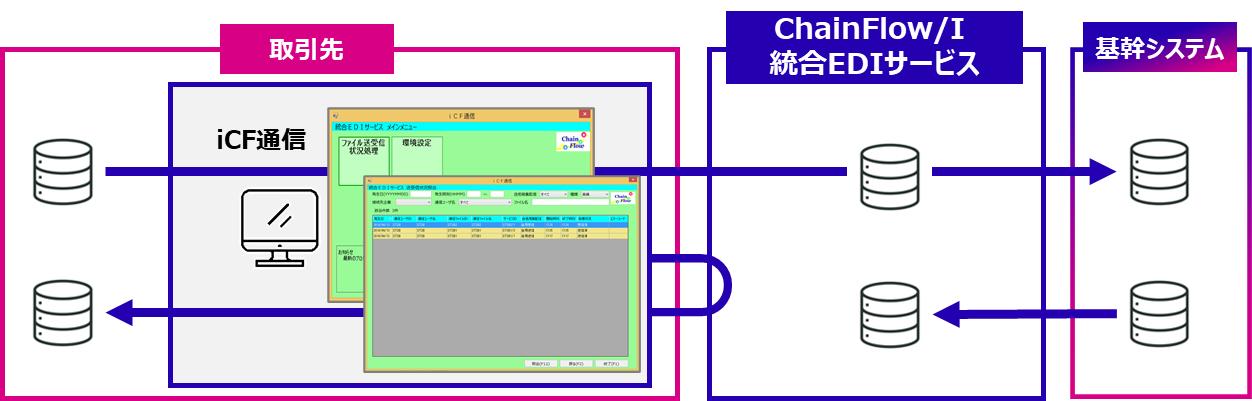 ICF通信