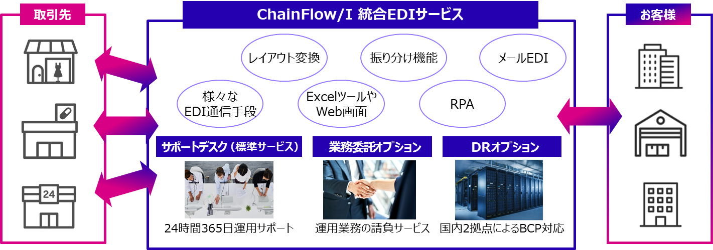 統合EDIサービスとは