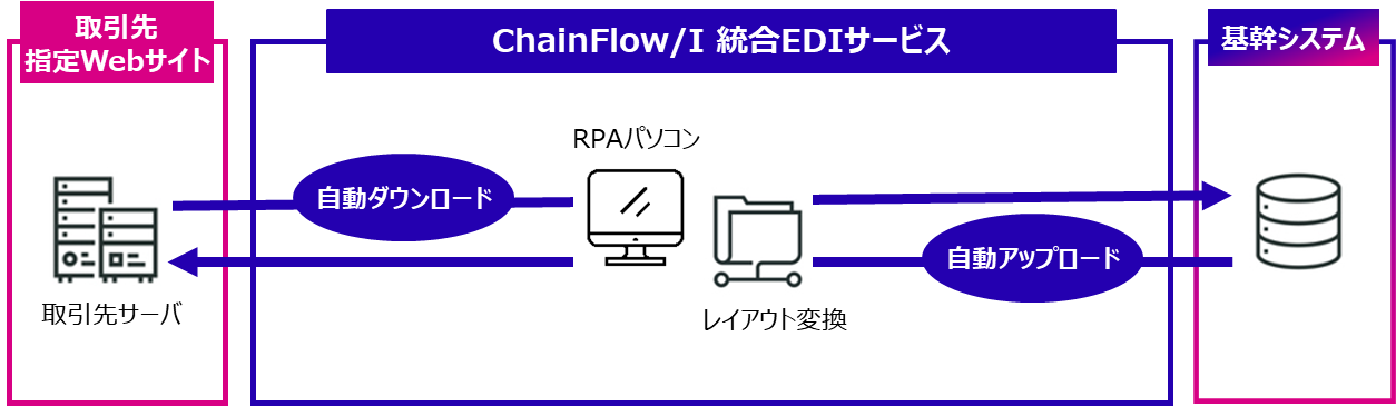 WebEDI業務を自動化