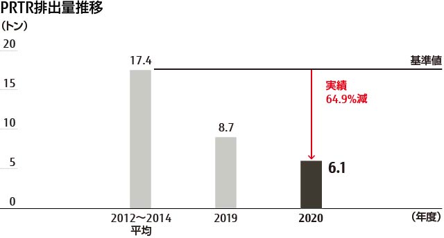 国内PRTR排出量