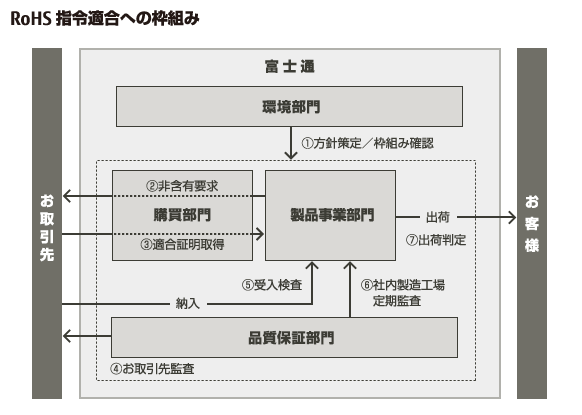 RoHS指令適合への枠組みの概要図