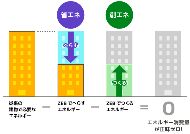 ネット・ゼロ・エネルギー・ビル（略称ZEB）の概念図