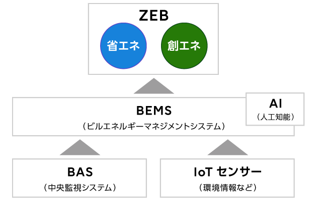 エネルギーマネジメント技術の概念図
