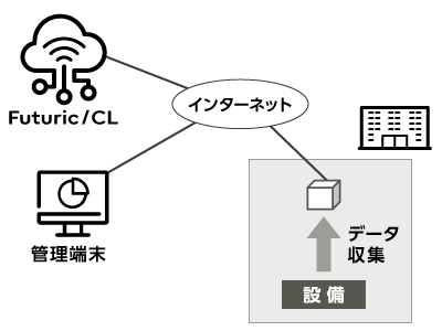 Futuric/CLの概要図