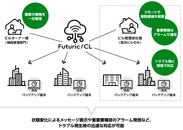 状態変化によるメッセージ表示や重要警報時のアラーム発信など、トラブル発生時の迅速な対応が可能