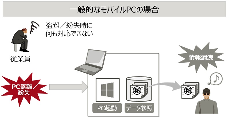 Pc 紛失 対策