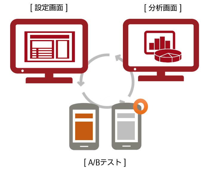 ABテスト・成果確認によるPDCAサイクル