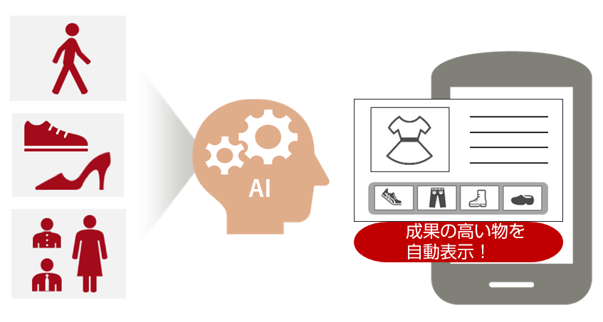 AIによる自動最適化機能 成果の高い物を自動表示