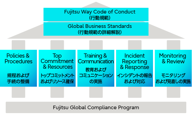 グローバルコンプライアンスプログラム