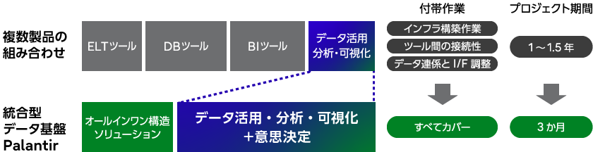複数製品の組み合わせの場合と統合型データ基盤パランティア活用の場合の比較