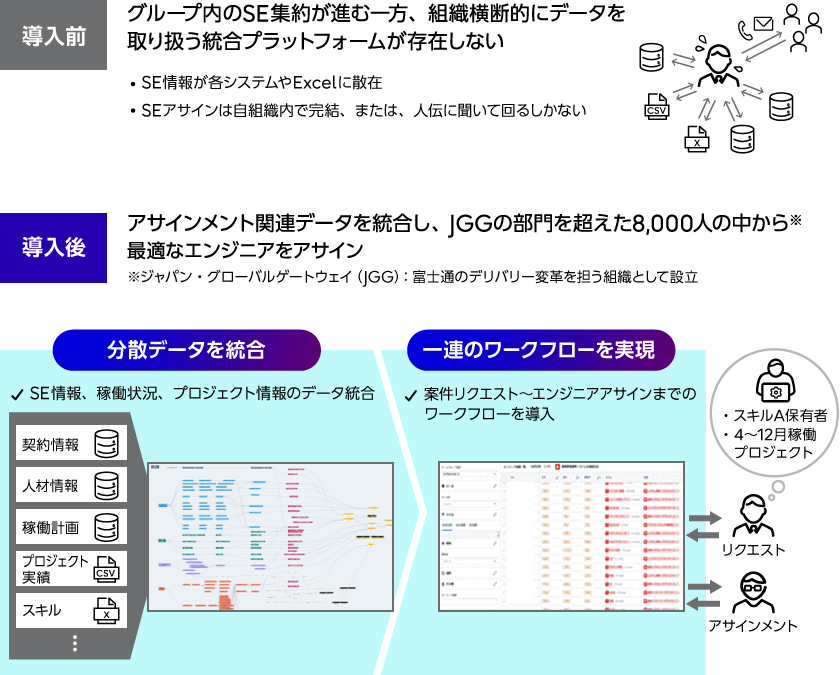 統合型データ基盤パランティアの導入前後の概念図