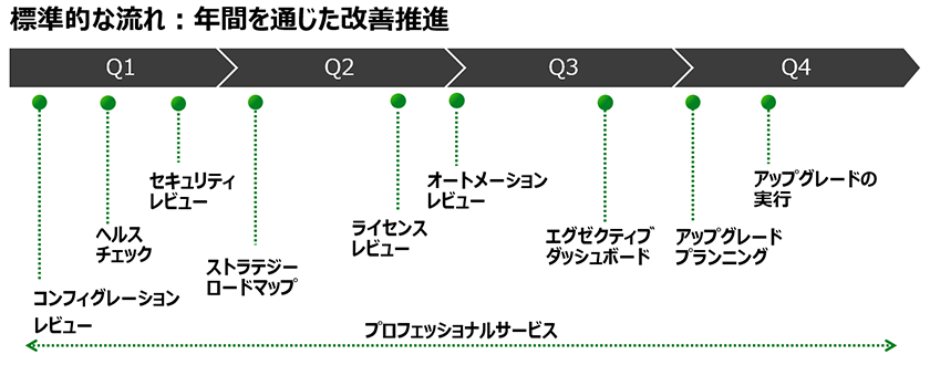 Fujitsu Customer Advisory and Support Excellence for ServiceNowの改善推進の年間スケジュールイメージ