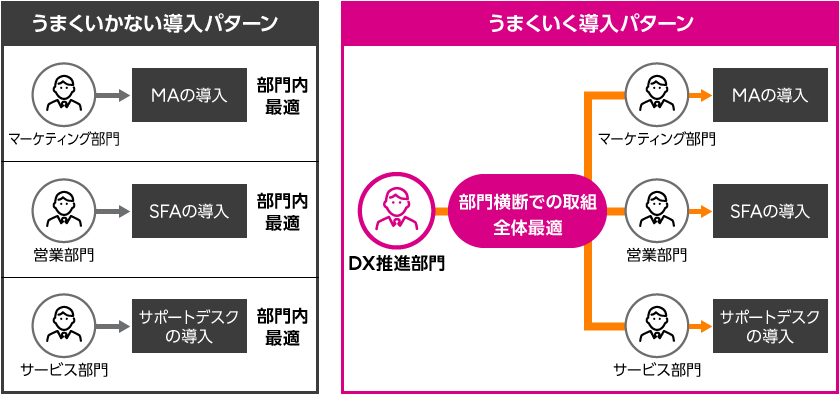 部門間の連携を進めるにあたり、DX推進部門が入ることで、部門横断で取り組むことができるということを表現できればと思います。導入を成功させるためには、DX推進部門の役割が重要となります。