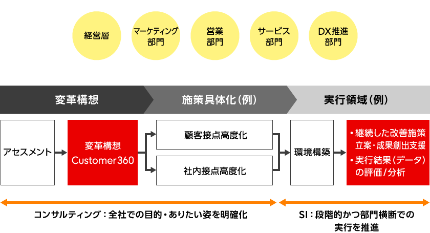 顧客接点改革へ向けたサービスの全体像は、上記、段階的導入によるスムーズな業務移行の説明文章を図化したものです。