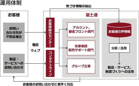 お客様とともに 富士通