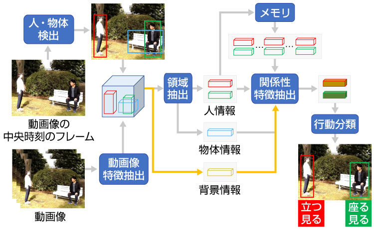 図 1　富士通が提案した行動認識手法の概要