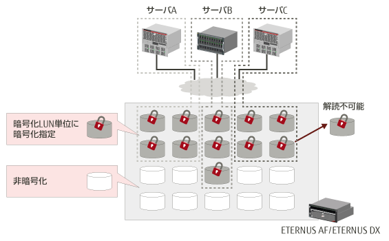 情報漏えいを防止するデータ暗号化 : 富士通