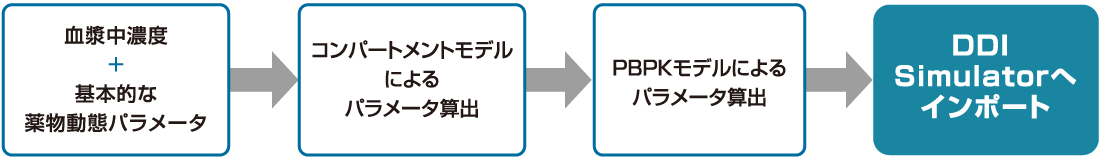 フィッティングツールに従って入力するだけで、パラメータ算出の流れを容易に理解することができます。