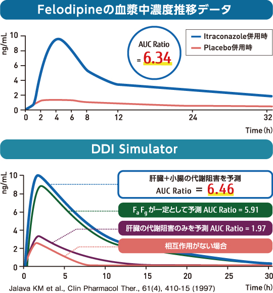 特長6 小腸代謝阻害&誘導に基づく薬物相互作用