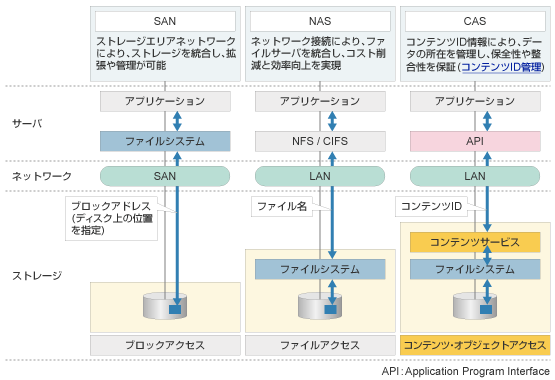 ストレージ ストレージ技術解説 Cas キャス とは Content Aware Storage 富士通