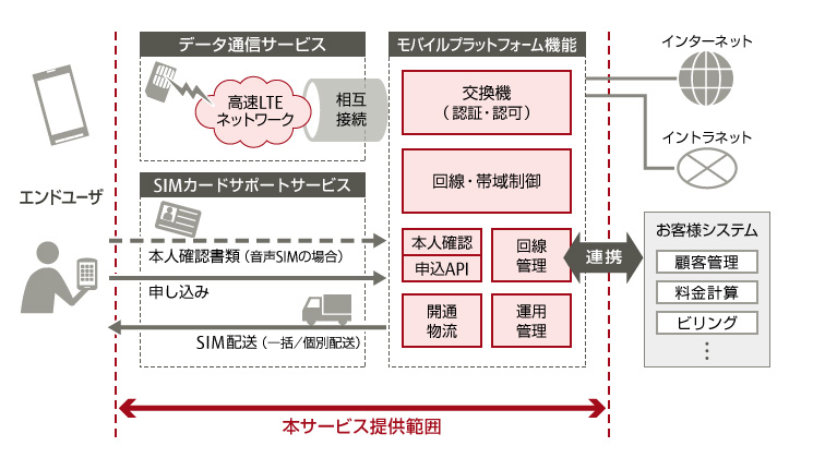 概念図：デジタルビジネス支援モバイルサービス