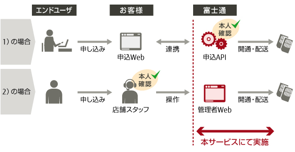 概念図：SIMカード開通・配送の手配フロー