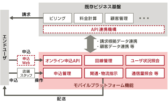 概念図：既存システムとモバイルプラットフォーム基盤の連携