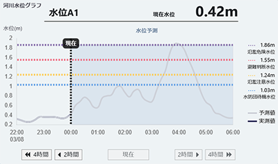 河川水位グラフ