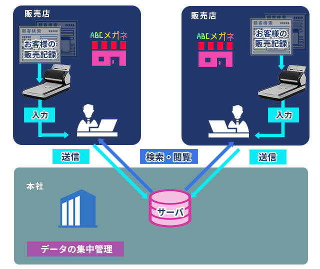 fi-7260を導入した活用イメージ