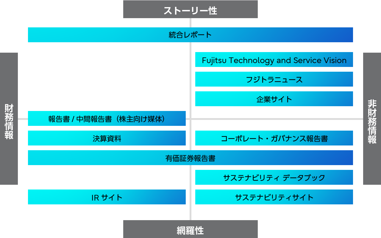 富士通グループ情報開示体系について