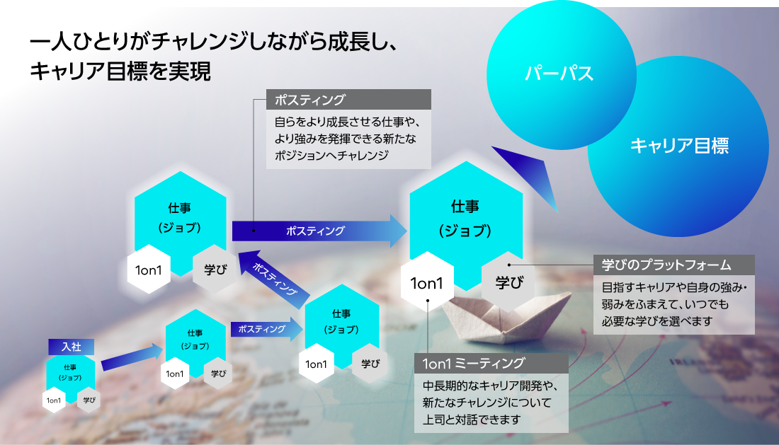 社員一人ひとりのキャリア実現を支援する仕組み