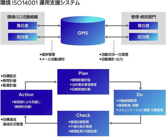 環境ISO14001運用支援システム