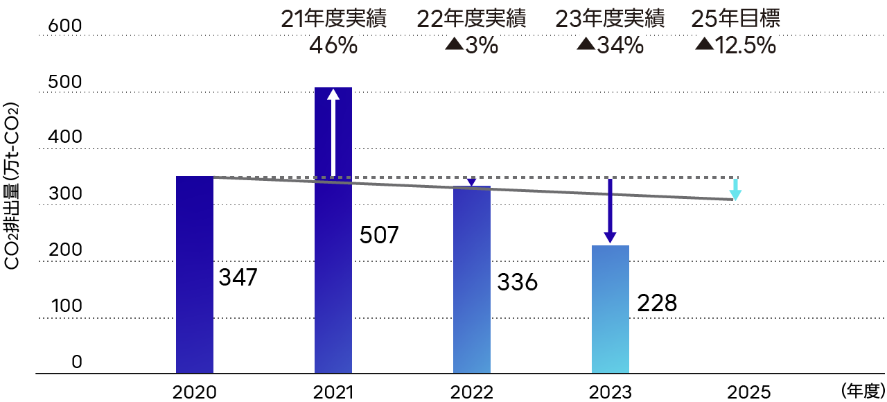 製品使用時の消費電力によるCO2排出量の推移