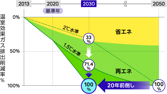 事業活動(スコープ1,2)の温室効果ガス排出量