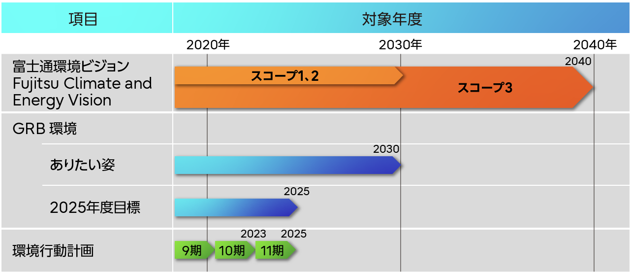 環境に関するビジョン、目標などの達成年度のイメージ