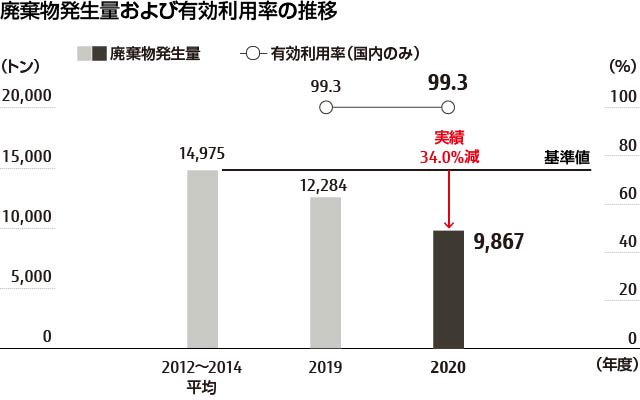 廃棄物発生量および有効利用率の推移