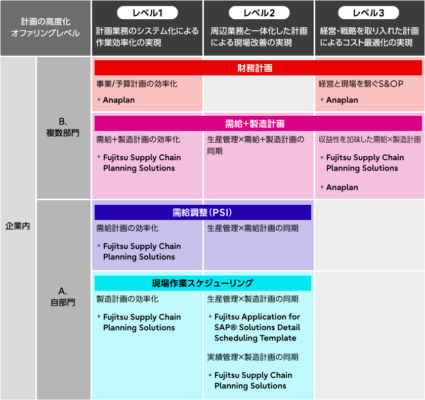 計画の高度化を実現するためのオファリングを、業務×実現レベル×ソリューションでマッピングしています。縦軸は対象となる組織の領域で、下から自部門単独か、複数部門に跨った計画か を設定しています。横軸には段階となるレベルを設定しています。計画業務はいまだ多くのお客様がアナログで実施されており、計画立案に膨大な時間を要しています。まずは業務をシステム化し、効率化することが最初のステップです。次のステップとして、生産管理などの周辺の仕組みと同期化することにより、在庫適正化などのさらなる改善が期待できます。また、経営的な視点を取り入れることでコスト最適化も実現でき、純粋な効率化から高度化まで、ステップアップでのご提案が可能です。