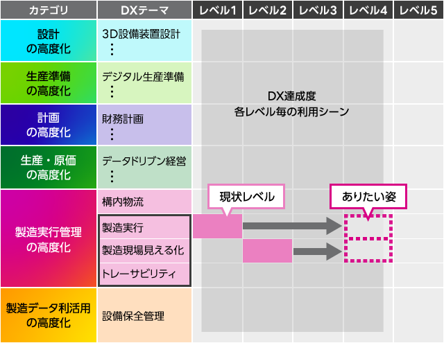 主要DXテーマと利用シーンレベルMAP例の図③