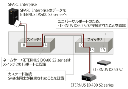 FabricOSの特色の図