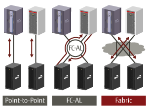 ファブリックと他の接続形態との違いの図