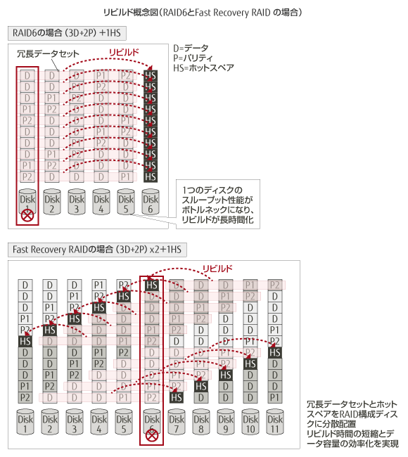 リビルド概念図（RAID6とFast Recovery RAIDの場合）